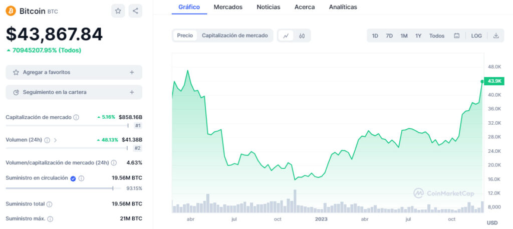 US Dollar to Bitcoin or convert USD to BTC