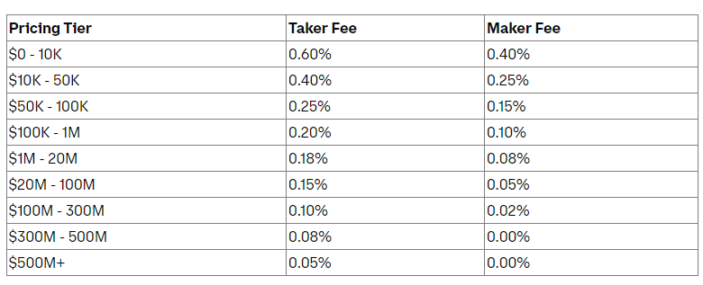 Complete Guide to Coinbase Fees (How to Avoid Them)