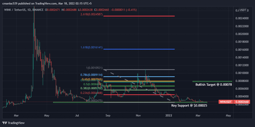 Calculate WIN to INR live today (WIN-INR) | CoinMarketCap