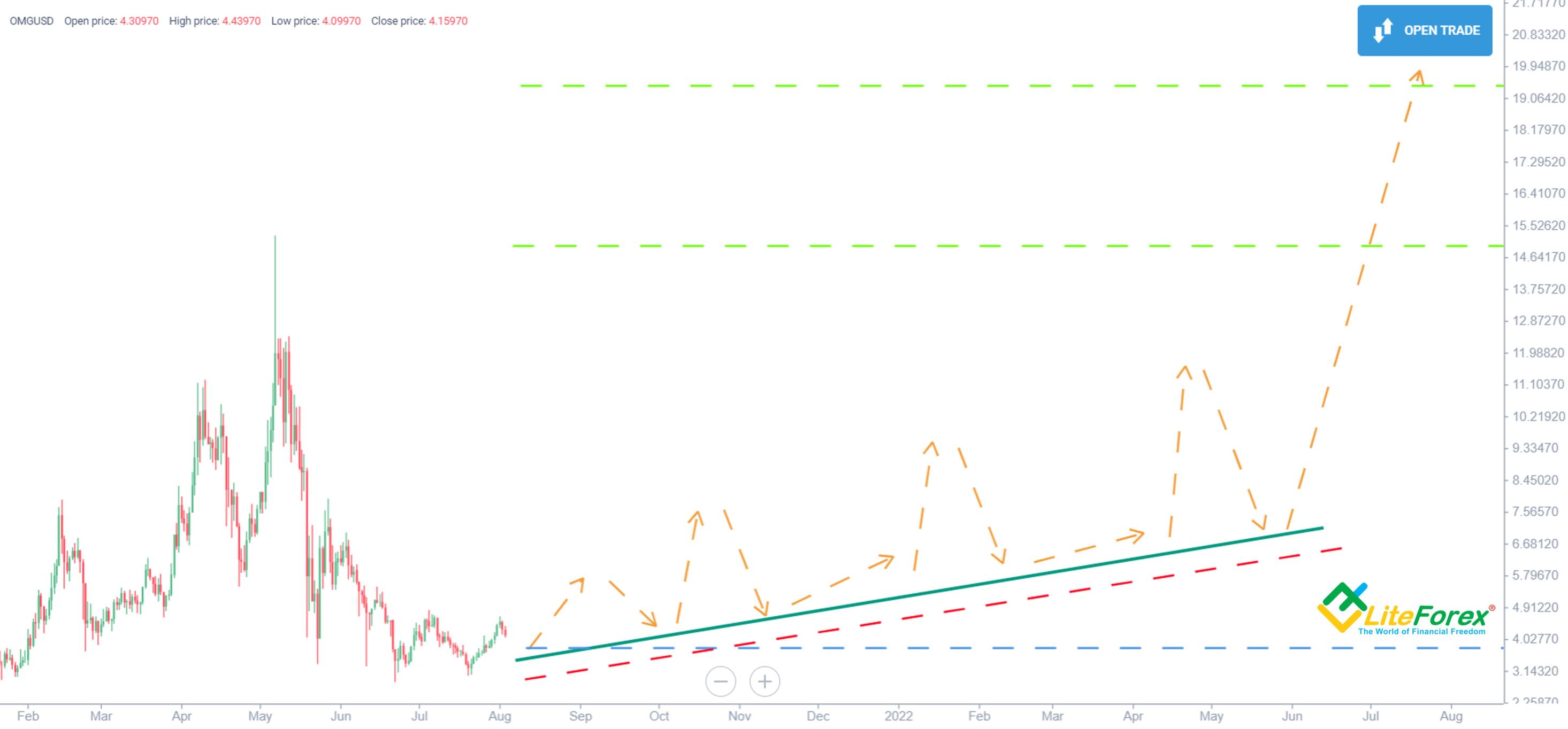 OmiseGo (OMG) Price Prediction 