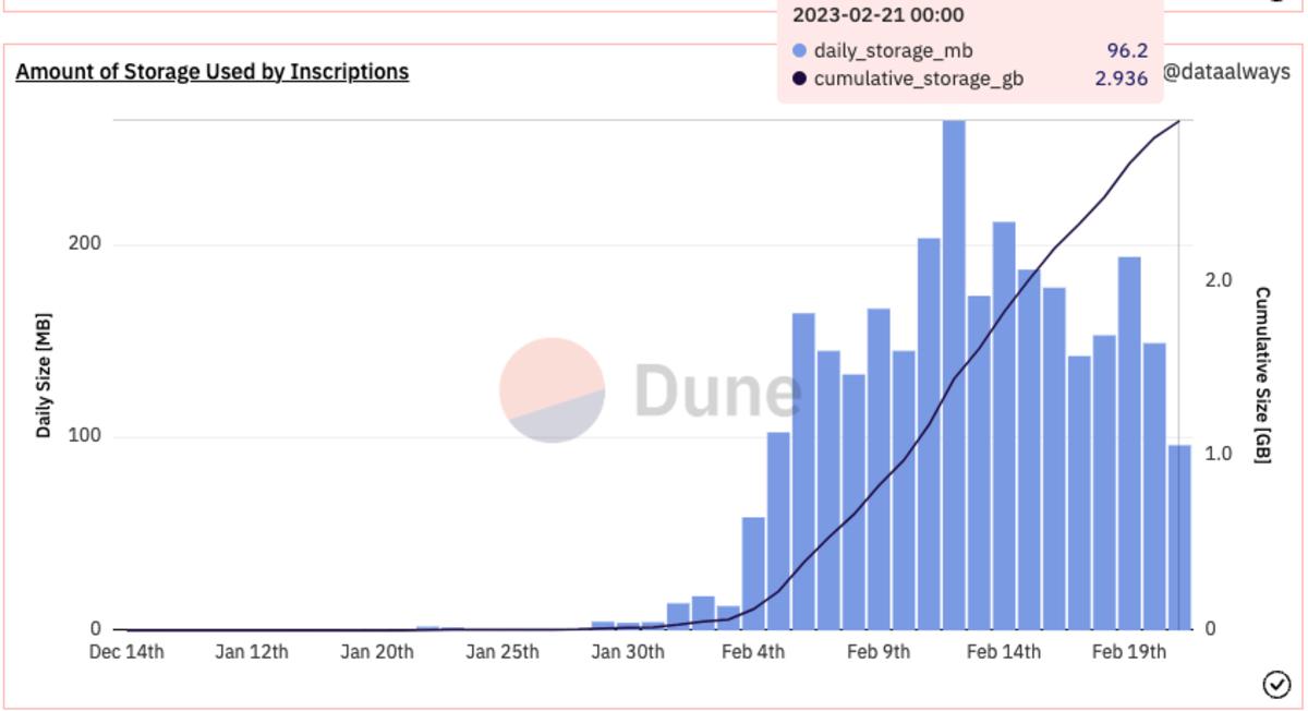 Bitcoin Blockchain Size