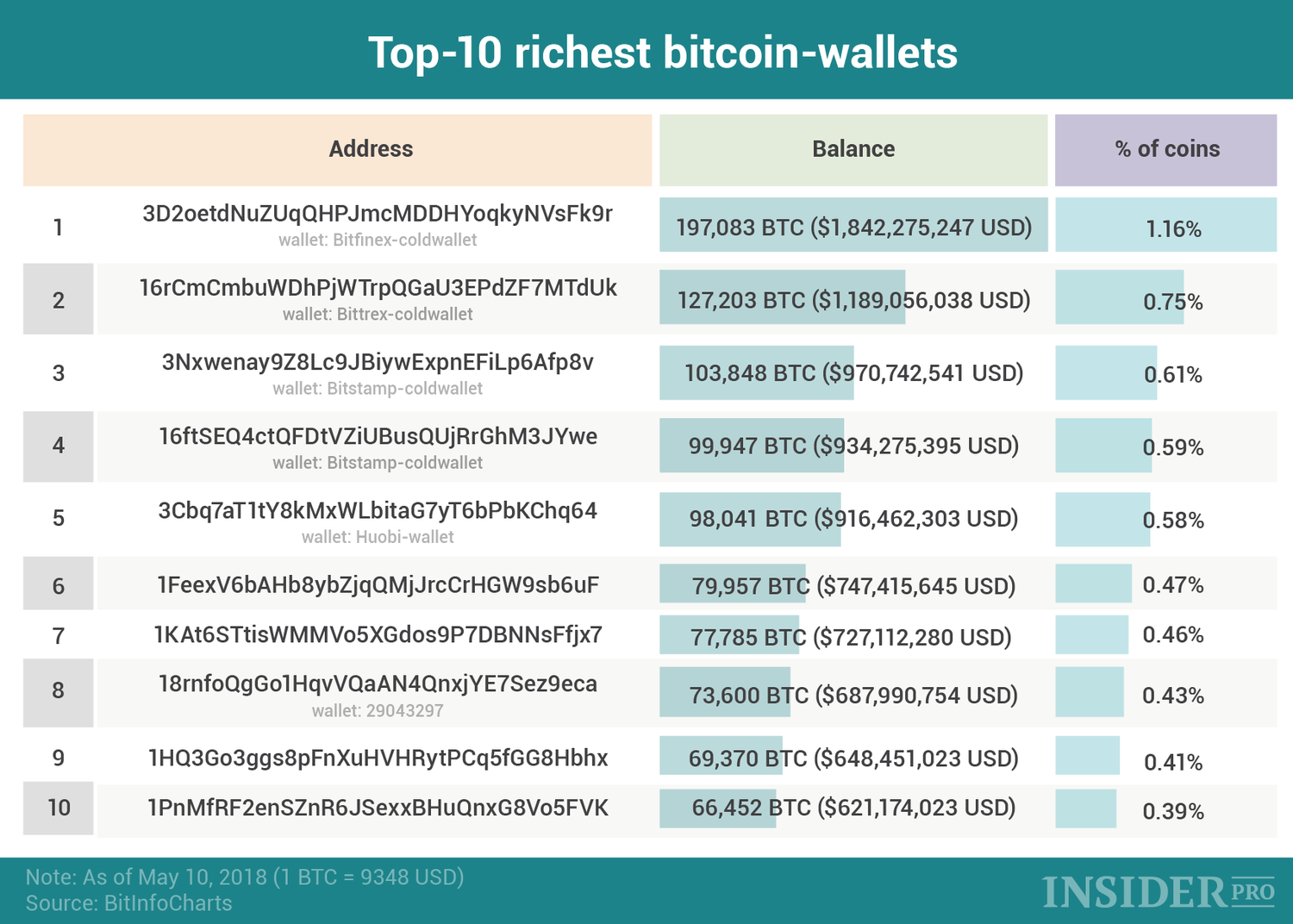 What is the Largest Bitcoin Wallet That is Lost?