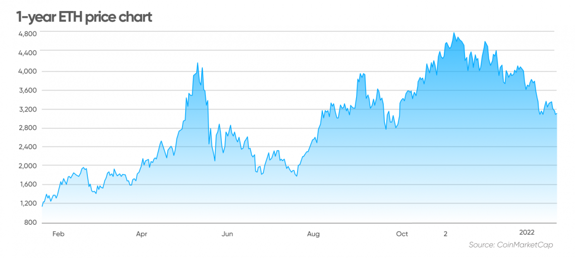 Ethereum price today, ETH to USD live price, marketcap and chart | CoinMarketCap