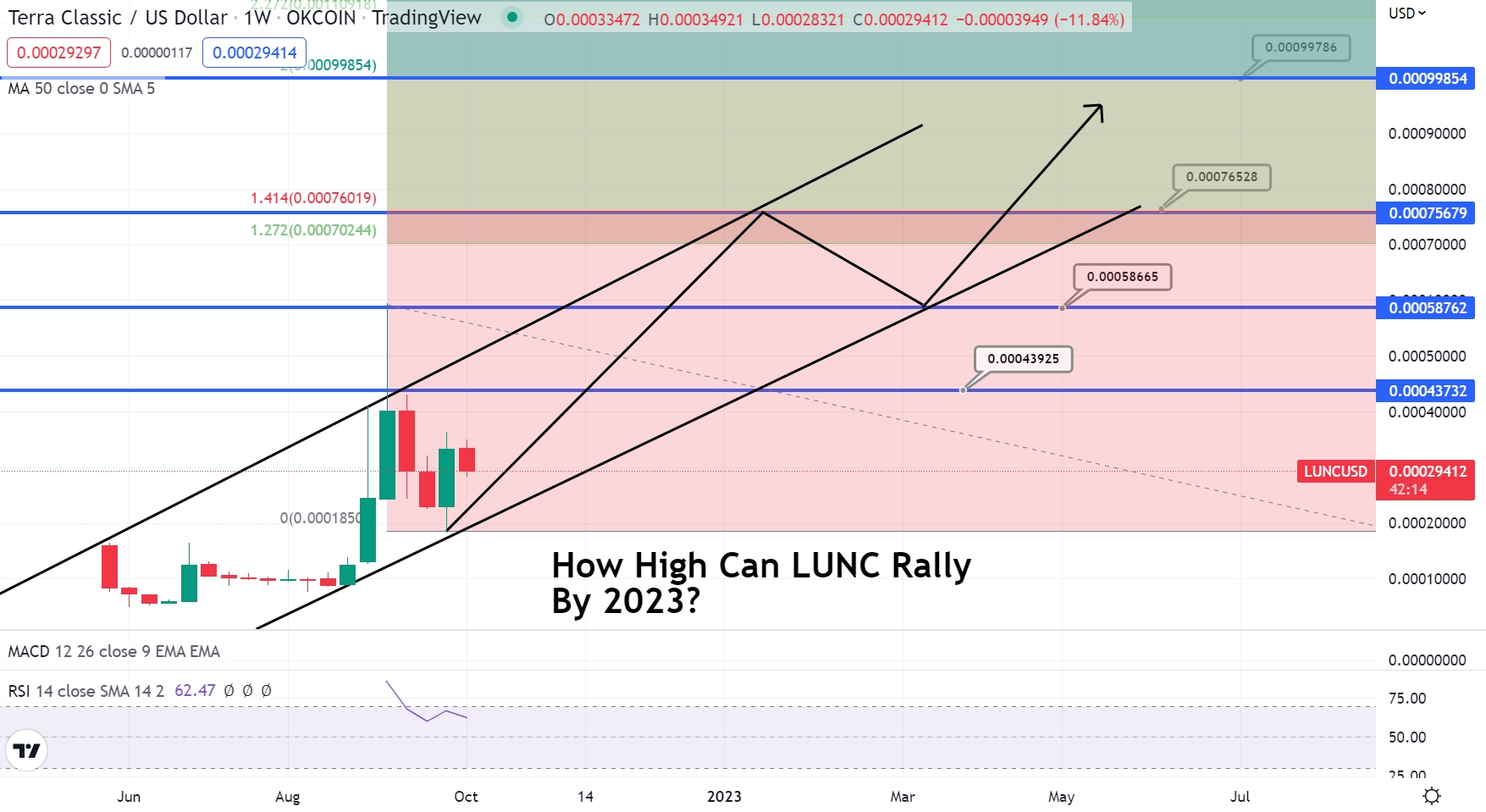 Terra Classic Price Prediction Will LUNC Go Up This Year?