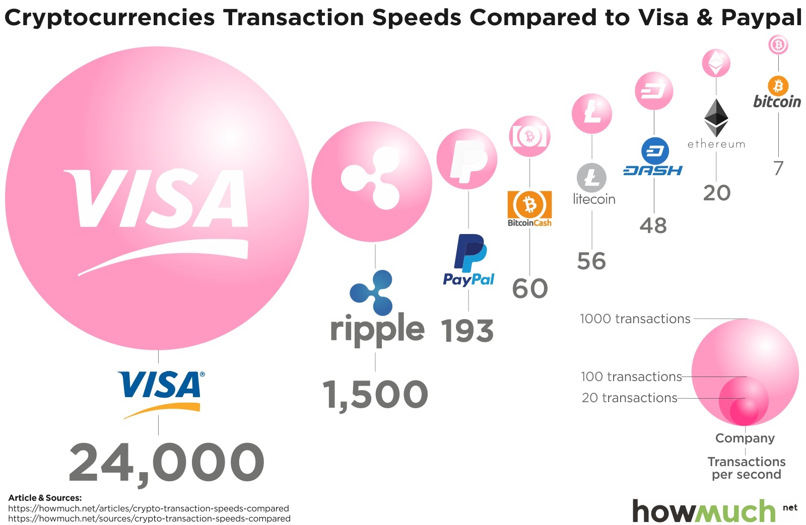 Transactions Per Second (TPS): The Complete Guide