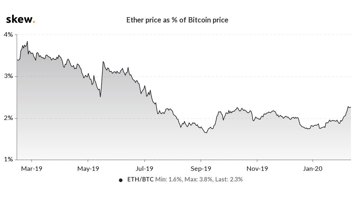 Ethereum USD price | Digrin