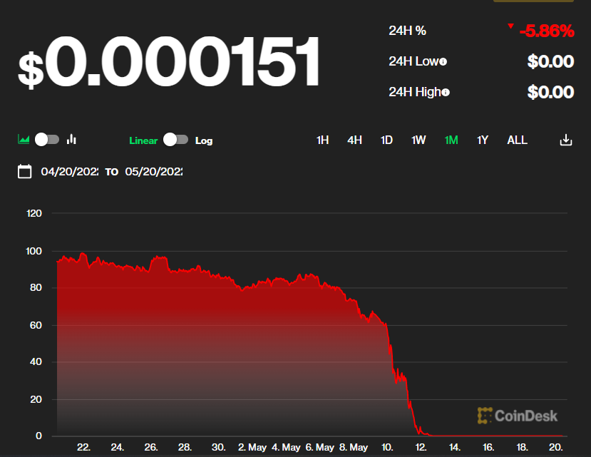 LUNA Collapse: What exactly happened? - Easy Crypto