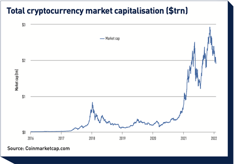 Bitcoin’s Market Capitalization History ( – , $ Billion) - GlobalData