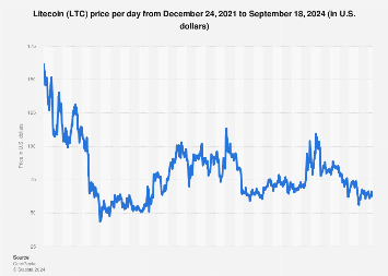 What is the Litecoin price history?