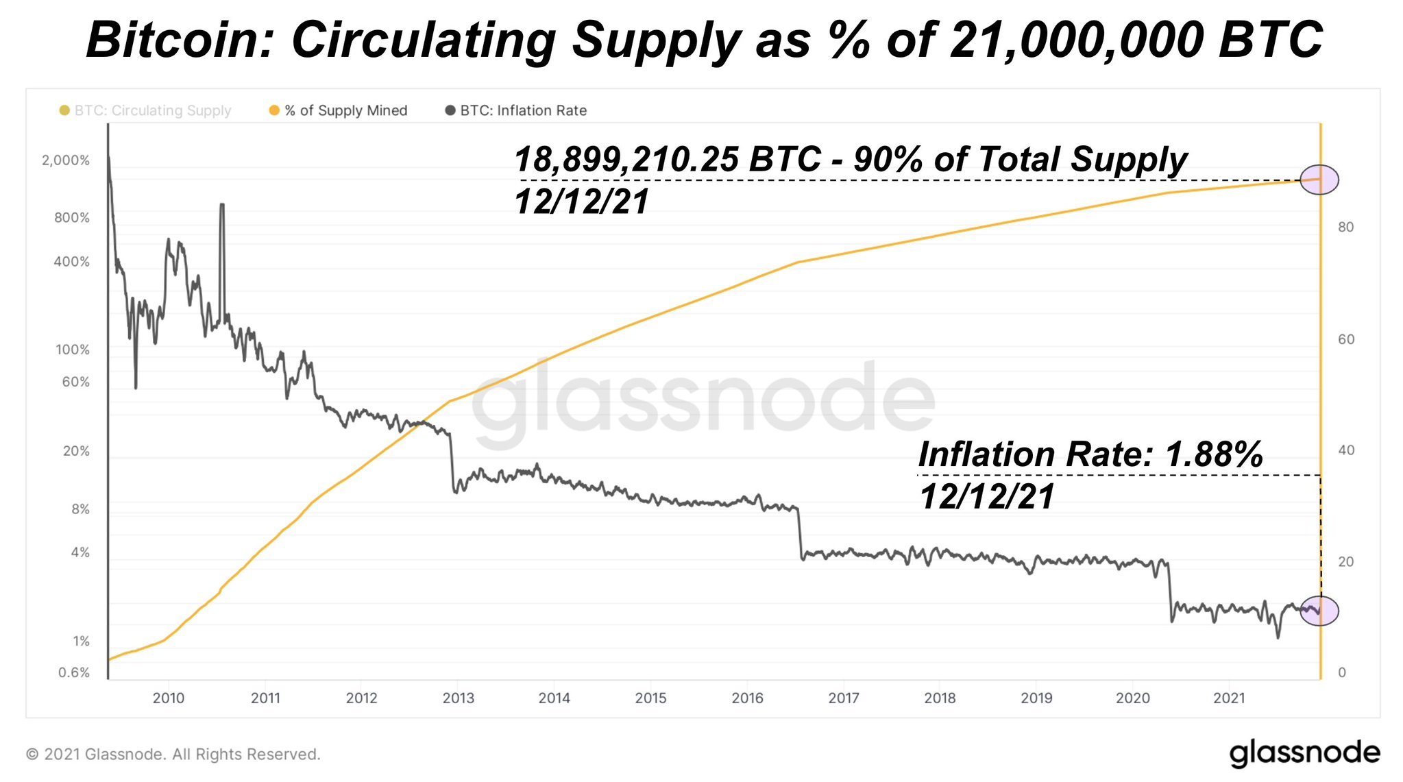 How Many Bitcoins Are There and How Many Are Left to Mine