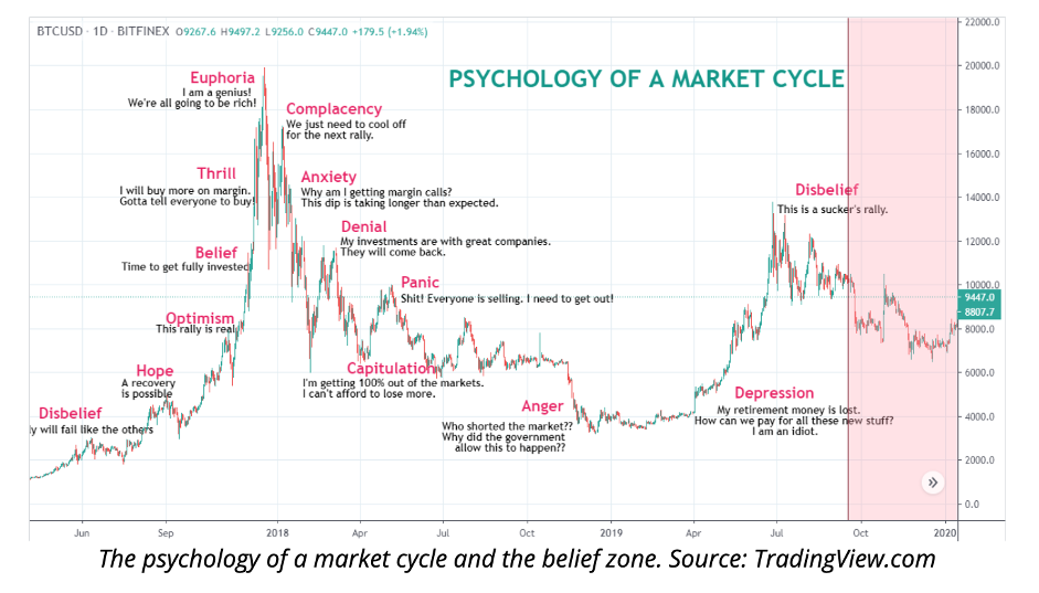 Bitcoin Technical Analysis for Beginners