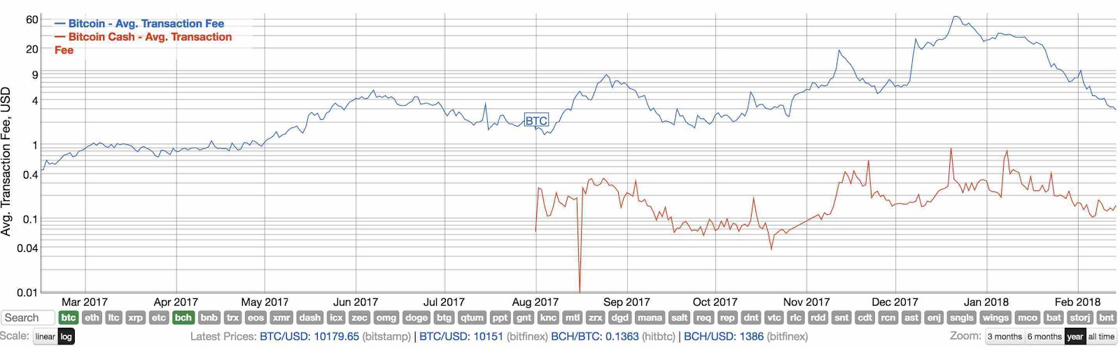 Bitcoin Cash vs Bitcoin Comparison | Compare Bitcoin Cash(BCH) versus Bitcoin (BTC) | 1001fish.ru