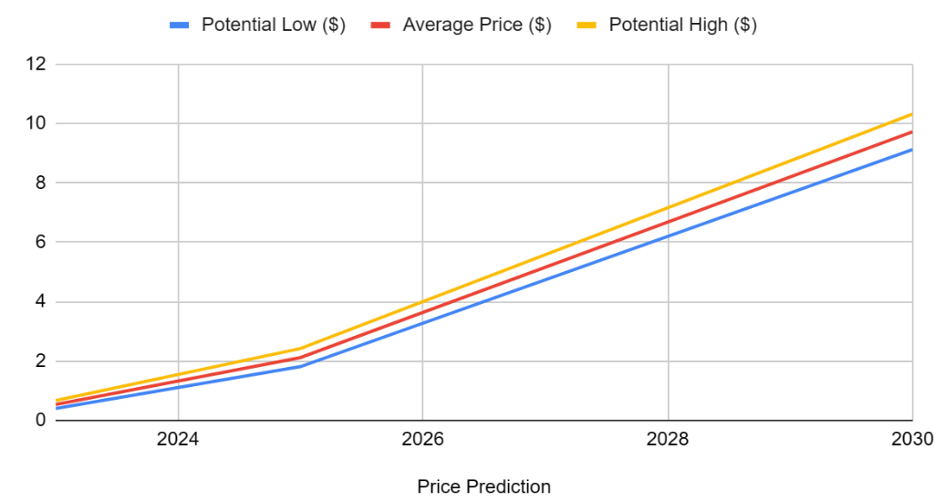 Cardano (ADA): Price Prediction ,, and Where To Buy