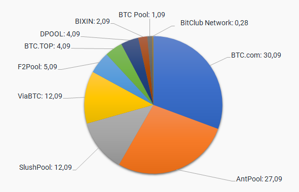 Validating Blocks: Mining Pools | Saylor Academy