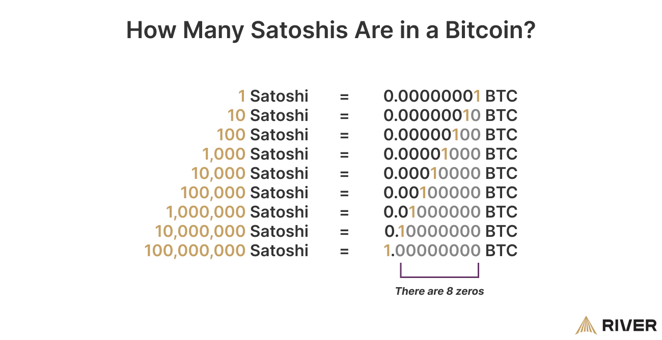 Bitcoin’s limited supply translates to just , Satoshis per person globally | Bitcoin Insider