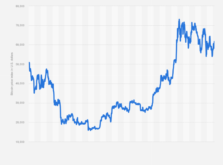 Dow Jones Today: Stocks Slip; Bitcoin Surges to $65K