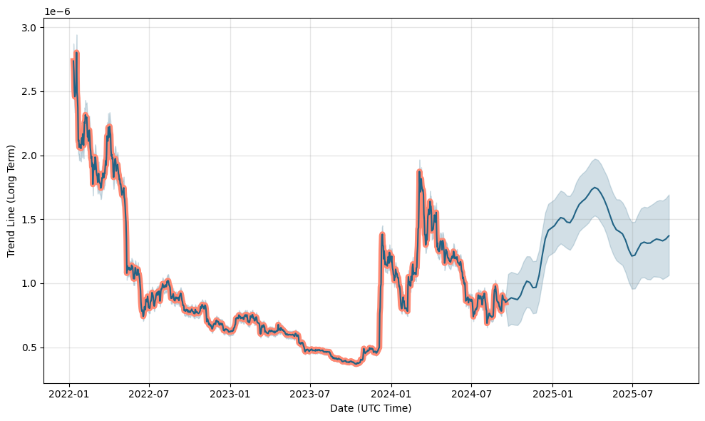 BitTorrent Price Prediction , & , | Is BTT Worth Buying?