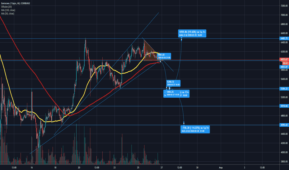 Technical Analysis of Bitcoin (BITSTAMP:BTCUSD) — TradingView