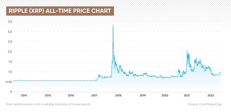 XRPUSD Ripple / US Dollar - Currency Exchange Rate Live Price Chart