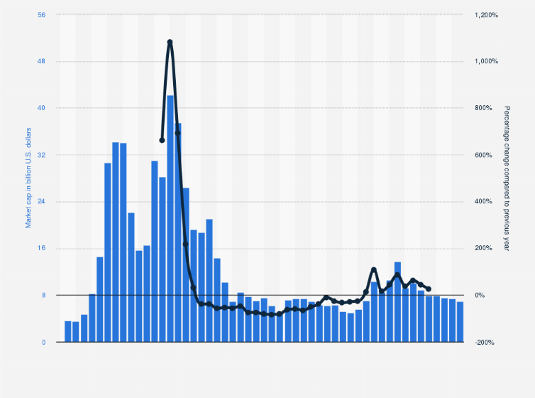 DOT Market Cap — Chart and Ideas — TradingView