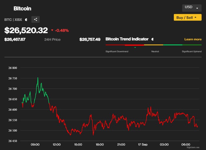 From $ to $20, The Historic Price of Bitcoin in 