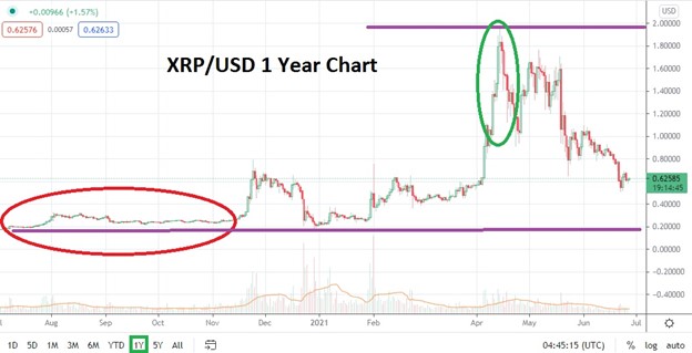 XRP price Feb 29, | Statista