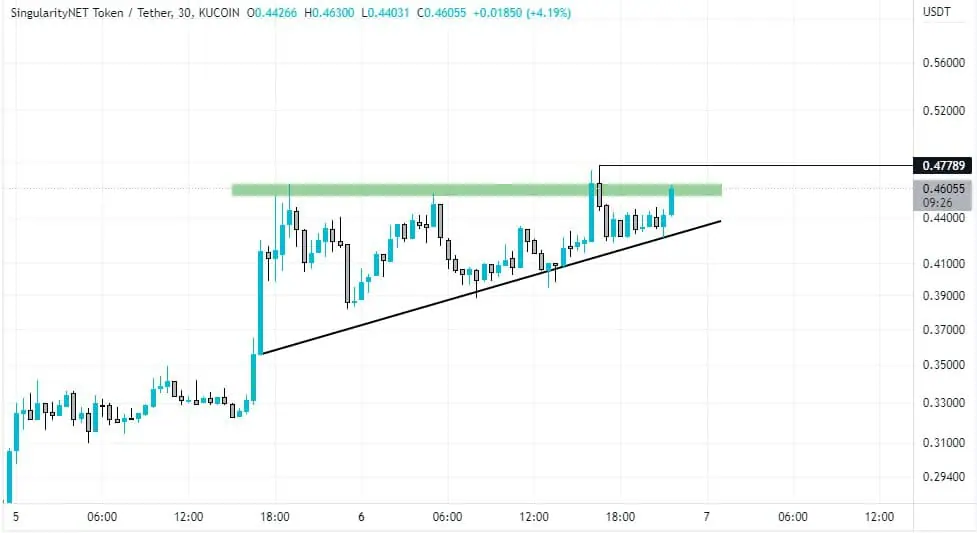 SingularityNET (AGIX) Price Prediction - 