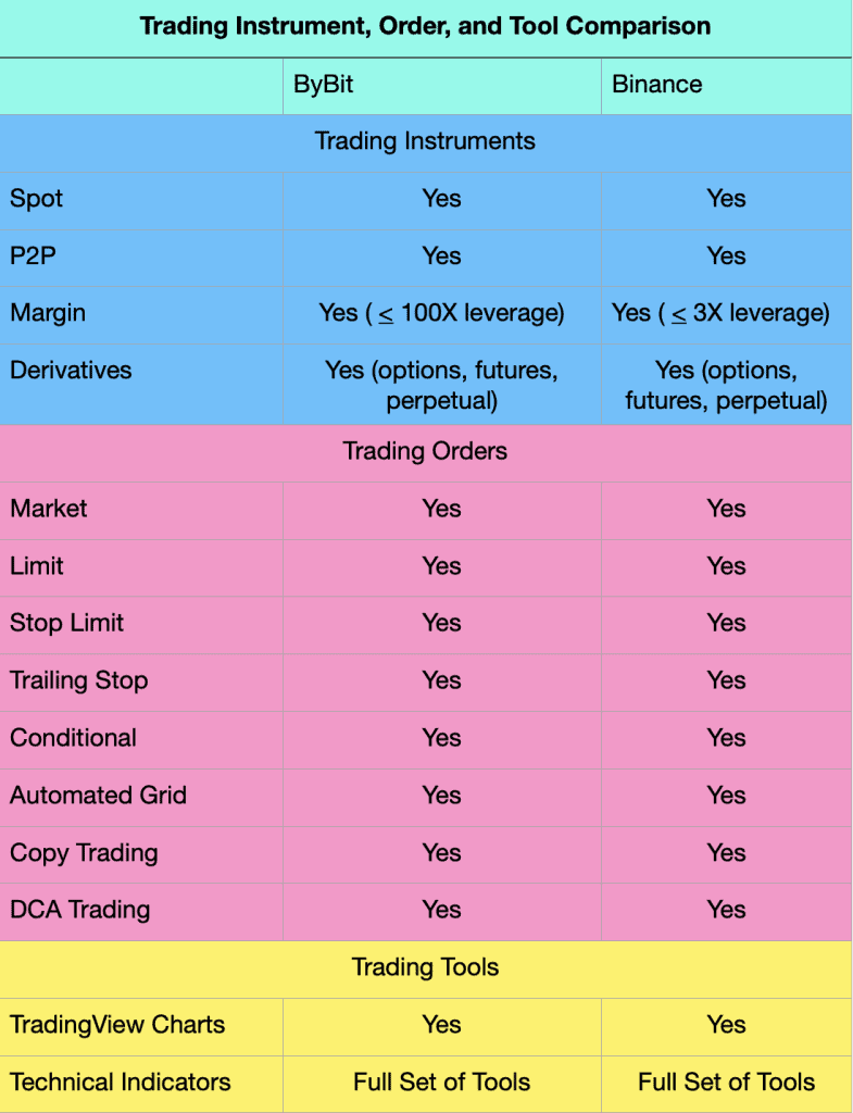 Bybit vs Binance: Top Crypto Exchange Comparison | ecoinomy