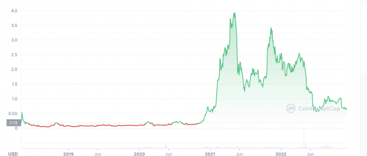 Nexo Price Today - NEXO Price Chart & Market Cap | CoinCodex