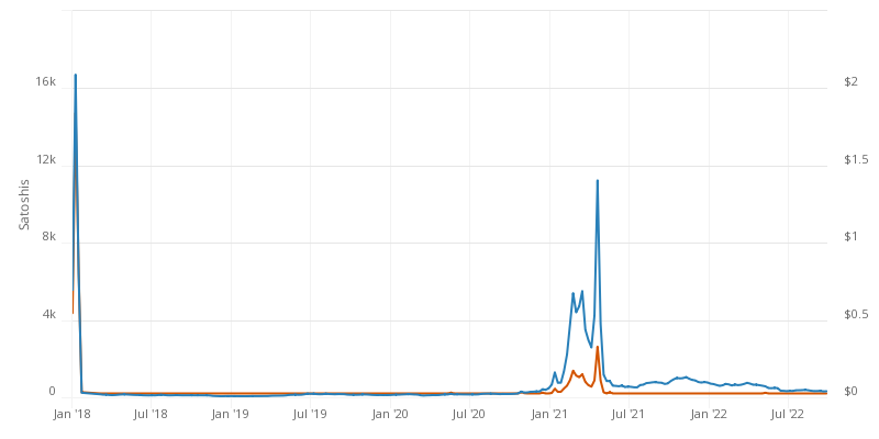 Bitcoin Average Transaction Fee