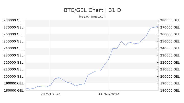 Bitcoins (BTC) to Lari (GEL) - Currency Converter