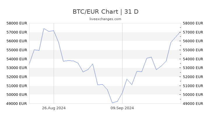 Convertir Bitcoin (BTC) et Euro (EUR): Calculatrice De Conversion De Taux De Change