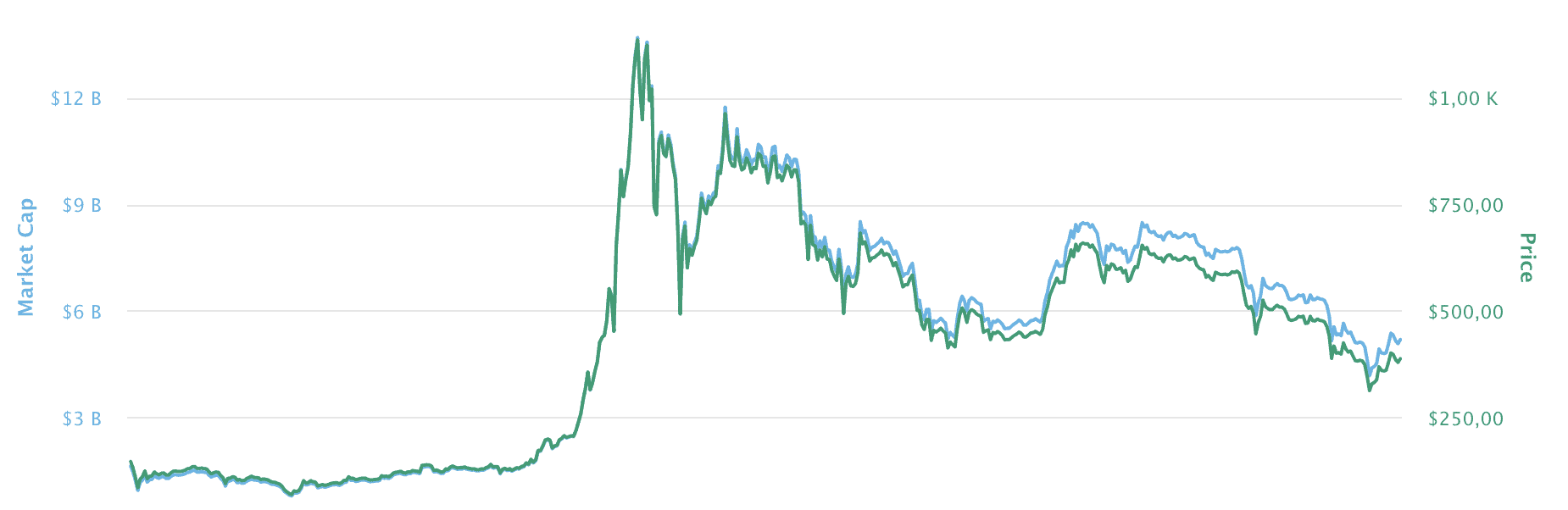 Ethereum price history Mar 3, | Statista