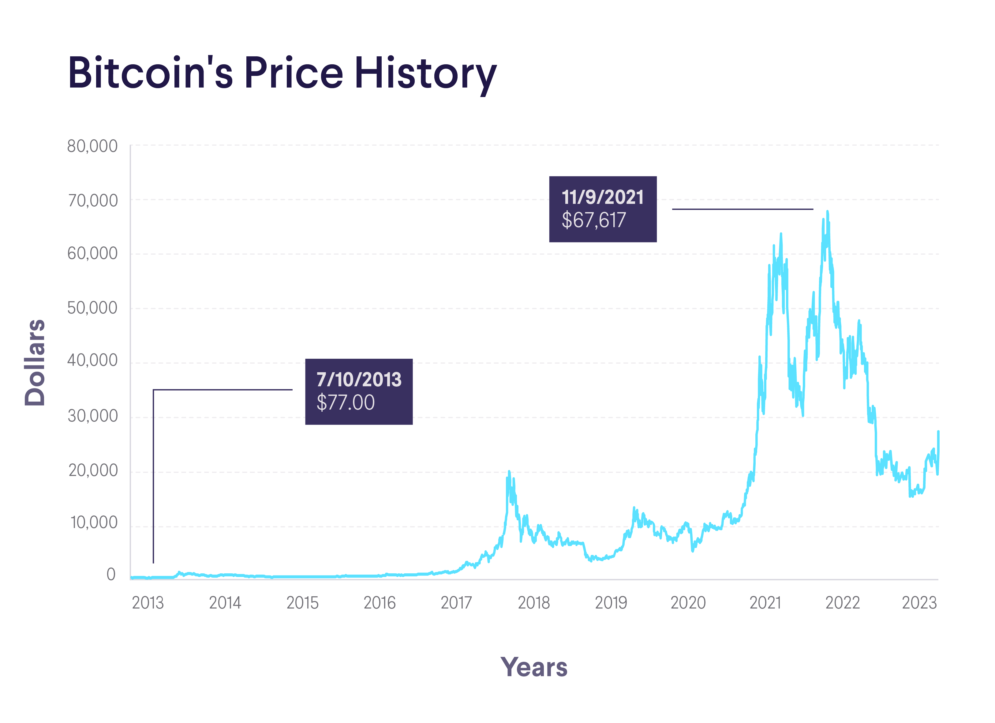 Why Does Bitcoin Prices Fluctuate? Let's Discuss Bitcoin Volatility.