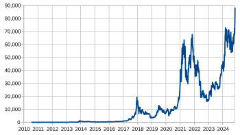 Million USD to BTC - US Dollar to Bitcoin