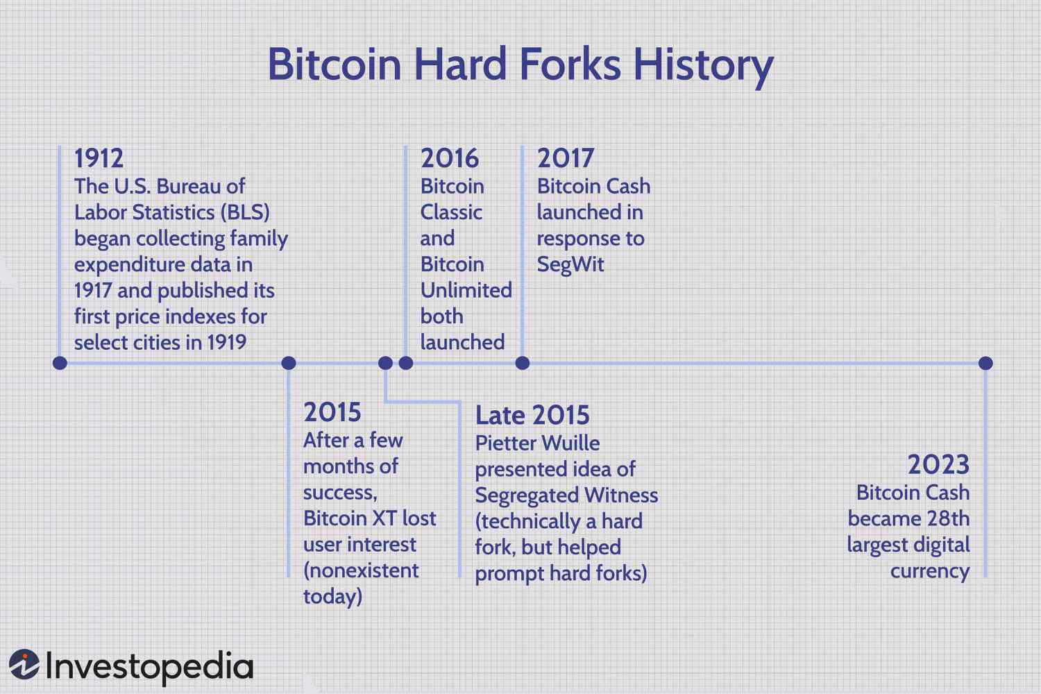 Why Did Bitcoin 'Fork' Today and What is 'Bitcoin Cash?'