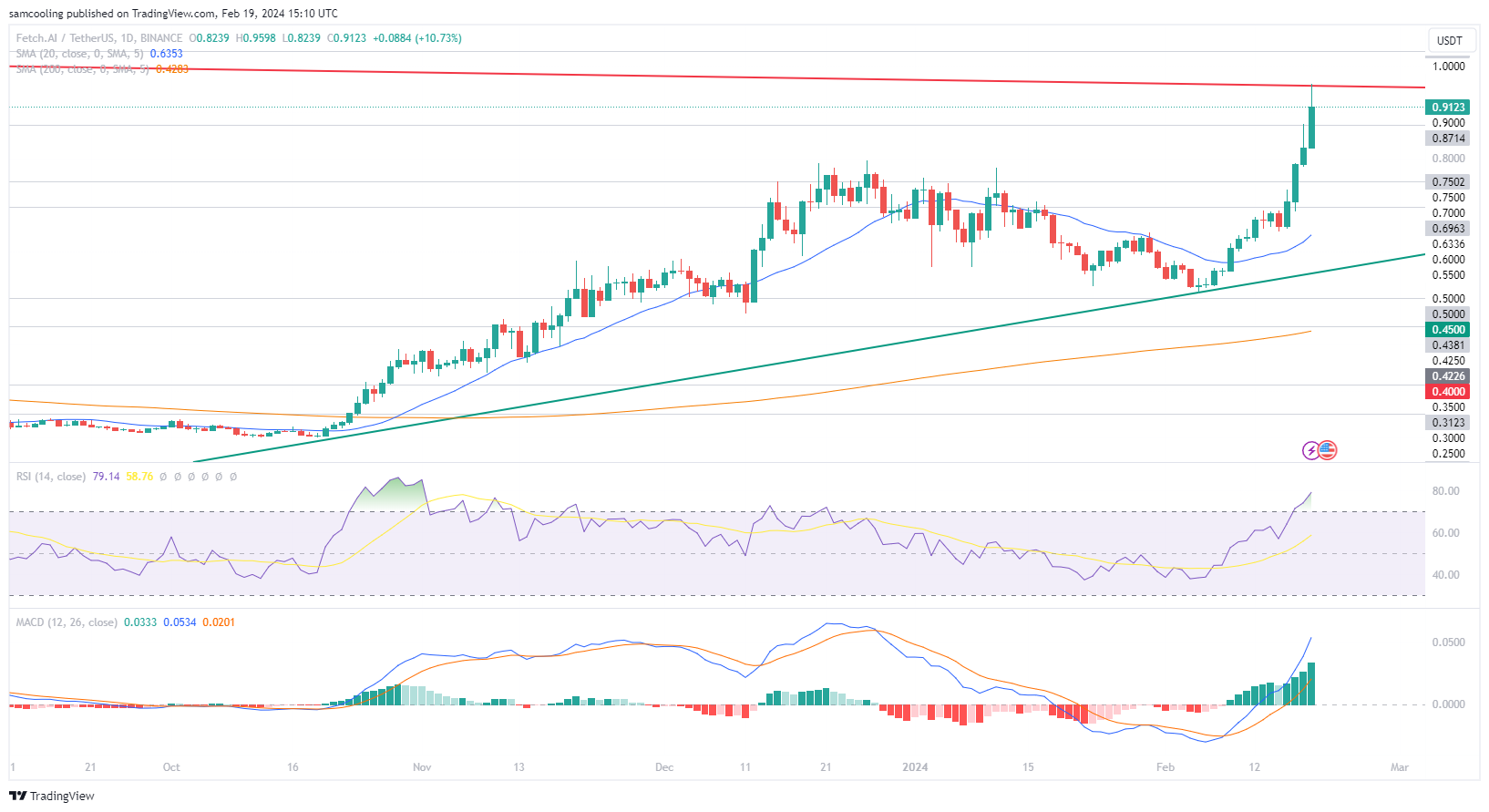 FETUSD Charts and Quotes — TradingView