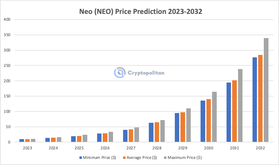 Neo Price Prediction And Forecast - | Trading Education