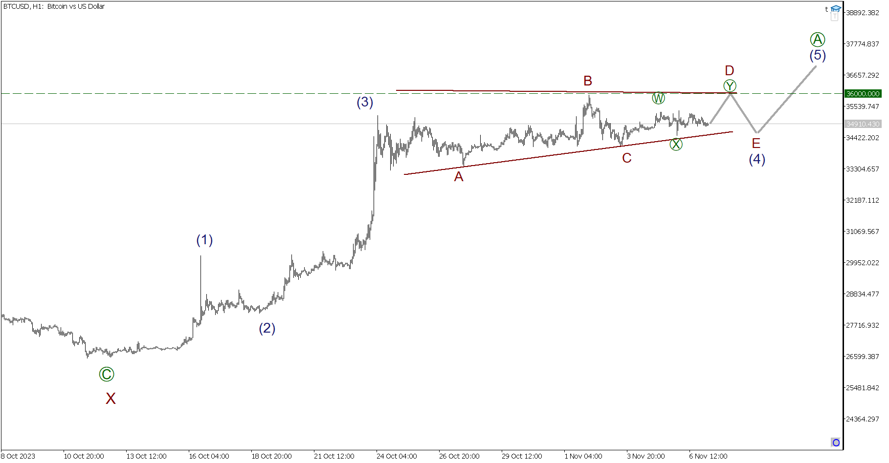 Bitcoin (BTC) Technical Analysis Daily, Bitcoin Price Forecast and Reports