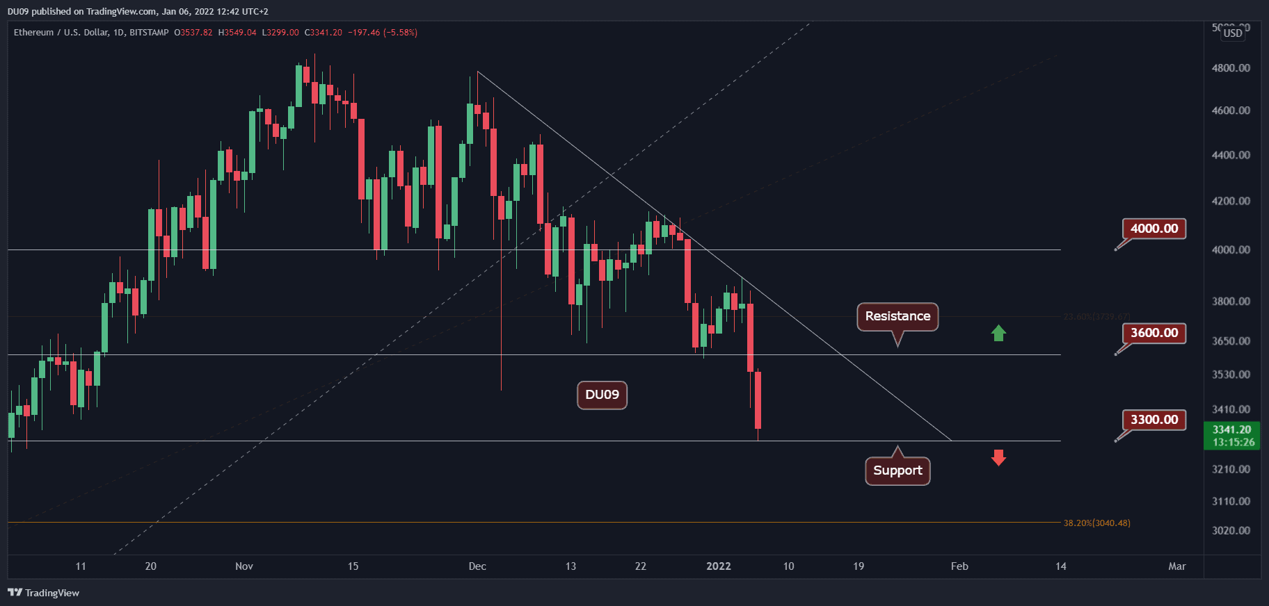 ETH Price Surge: Breaking Through Resistance Levels