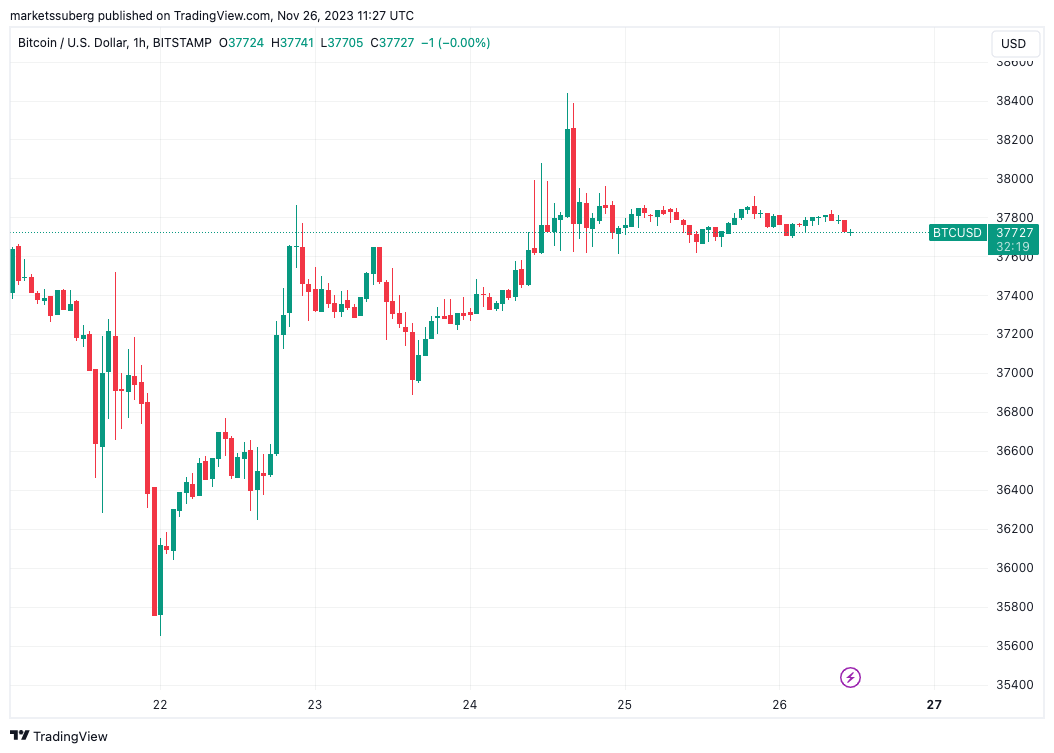 BTC USD — Bitcoin Price and Chart — TradingView — India