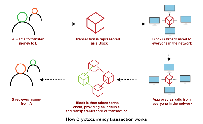 What are cryptocurrencies and how do they work?