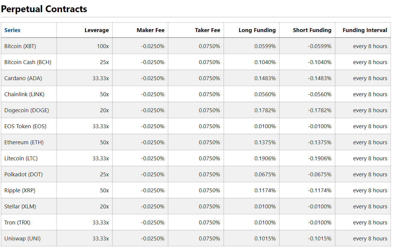 BitMex Margin Trading Guide: How To Trade With Leverage? - 1001fish.ru