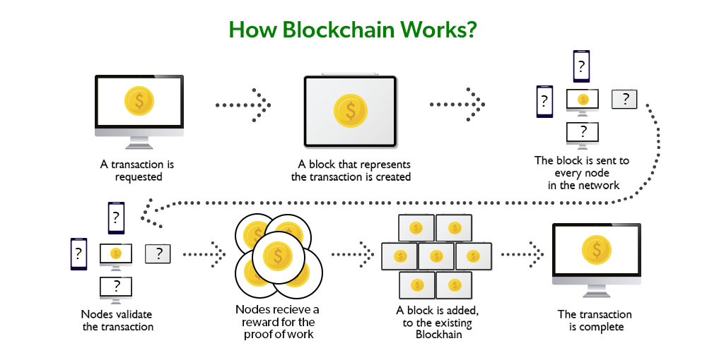 Proof of Work VS Proof of Stake in Blockchain