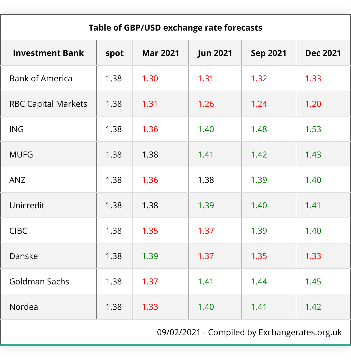 GBP to USD Convert British Pounds to US Dollars