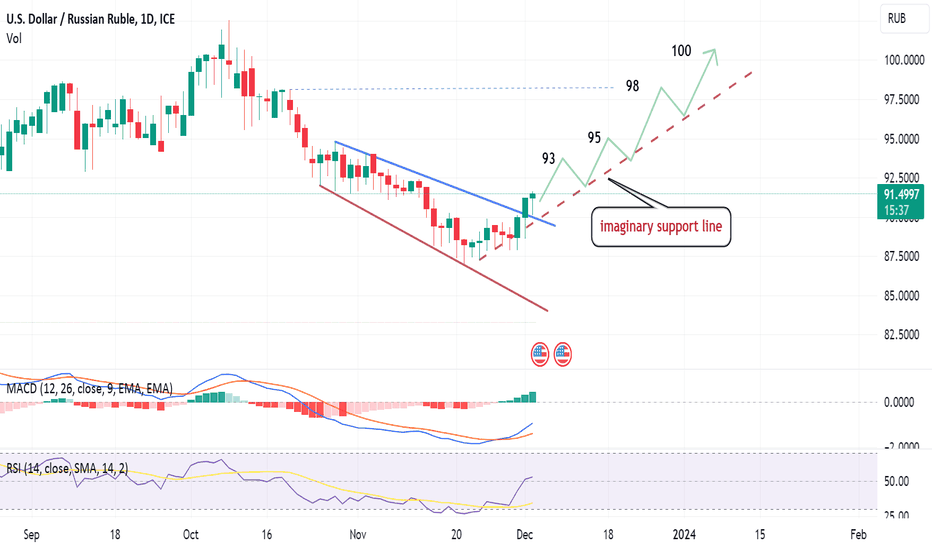 Page 2 U.S. Dollar / Russian Ruble Trade Ideas — FX_IDC:USDRUB — TradingView