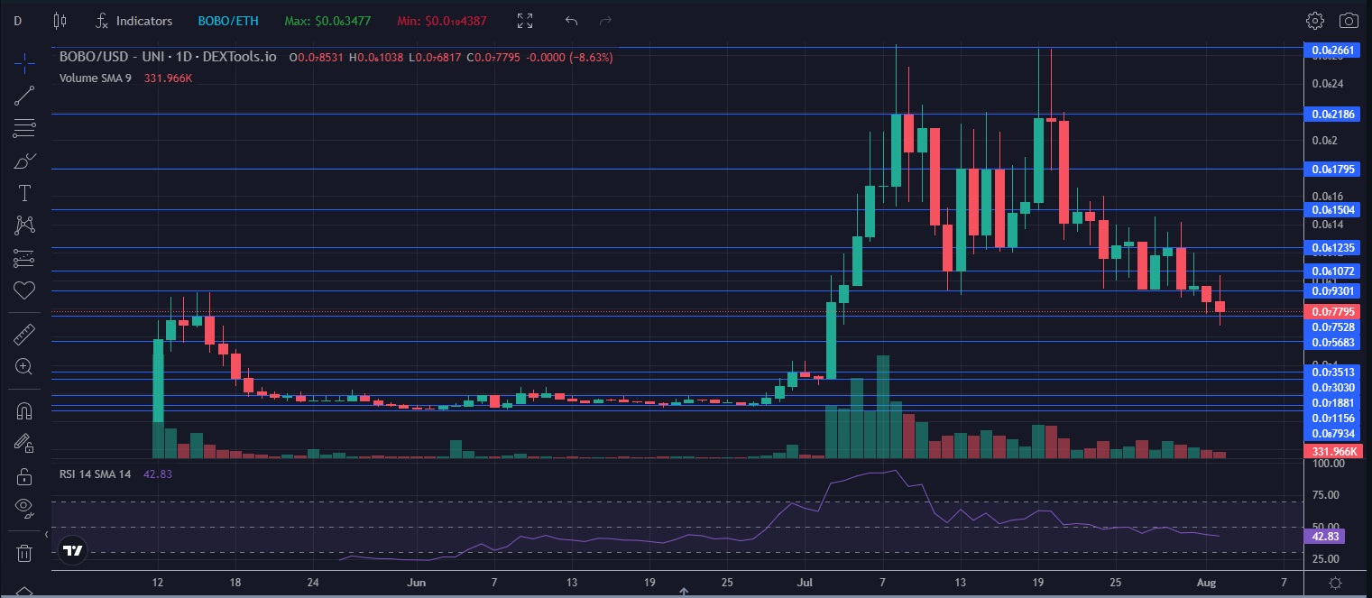 BOBOUSDT Charts and Quotes — TradingView