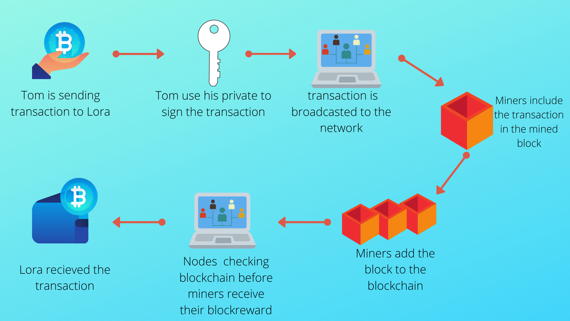 Making sense of bitcoin and blockchain technology: PwC