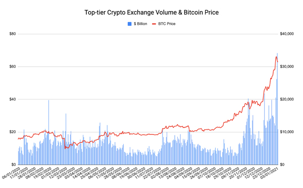 Bitcoin Approaches $45K; Crypto Trading Volumes Rise