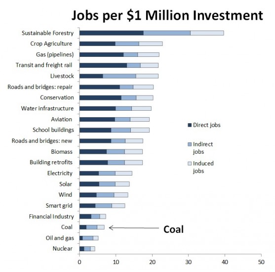 Thousands of coal workers lost jobs. Where will they go? | Energy News Network